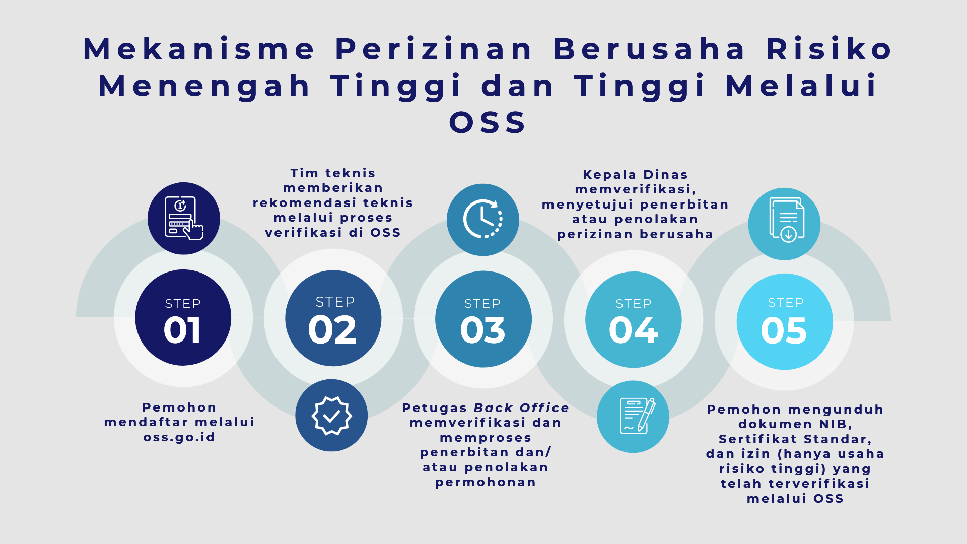 Mekanisme OSS resiko Tinggi